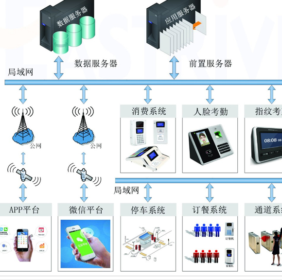 企業(yè)一卡通系統(tǒng)